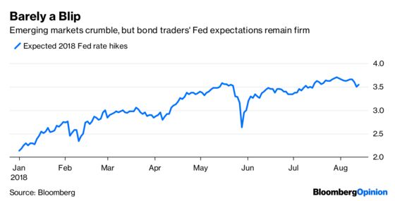 Bond Market Suggests Fed Isn’t the World’s Central Bank