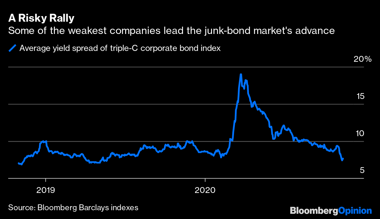 Junk Bond Rally Tells A Deceptive Story