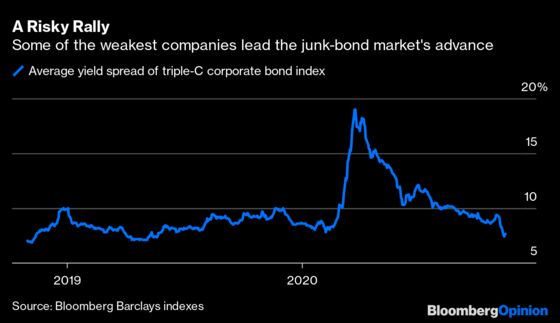 Junk Bond ‘Rally’ Tells a Deceptive Story