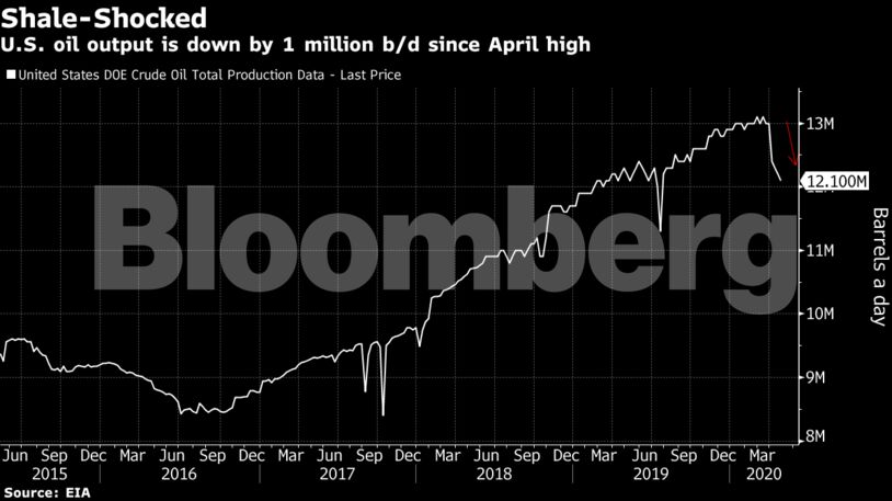 U.S. oil output is down by 1 million b/d since April high