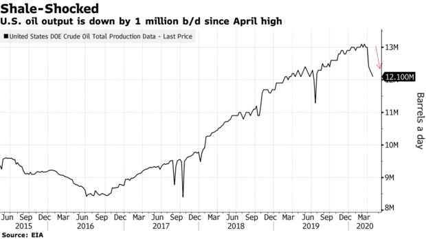 自四月高点以来，美国石油产量下降了100万桶/天