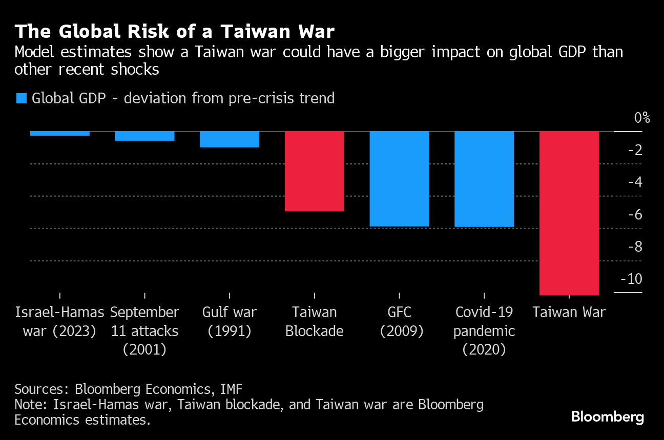 Top 8 Threats to the Global Economy in 2024 - Bloomberg