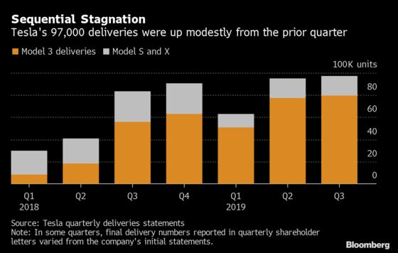 Tesla Sets Deliveries Record While Falling Short of Elon Musk’s Mark