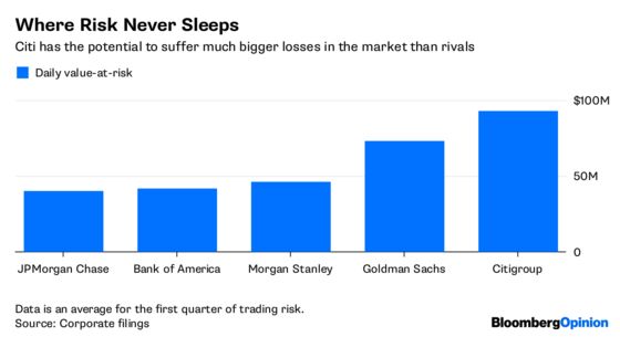 Citigroup Outpaces Its Rivals in the Game of Risk