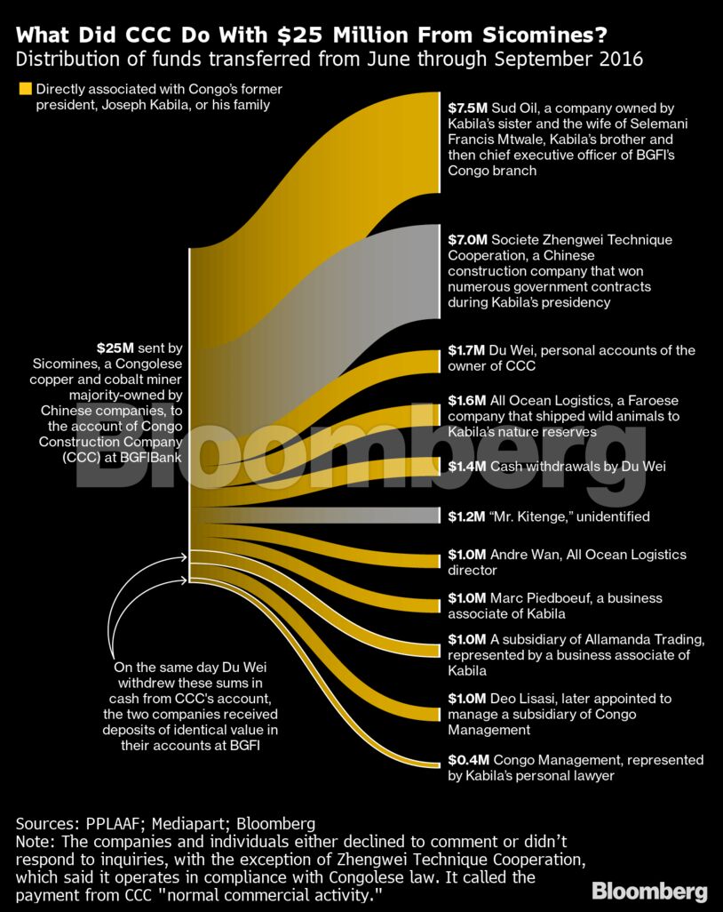 What Did CCC Do With $25 Million From Sicomines?
