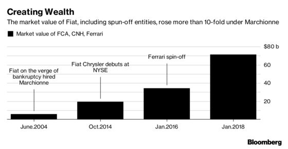 Marchionne Conquers Debt, Plans Dividend: Fiat Chrysler Update