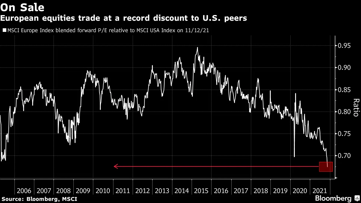 European equities trade at a record discount to U.S. peers
