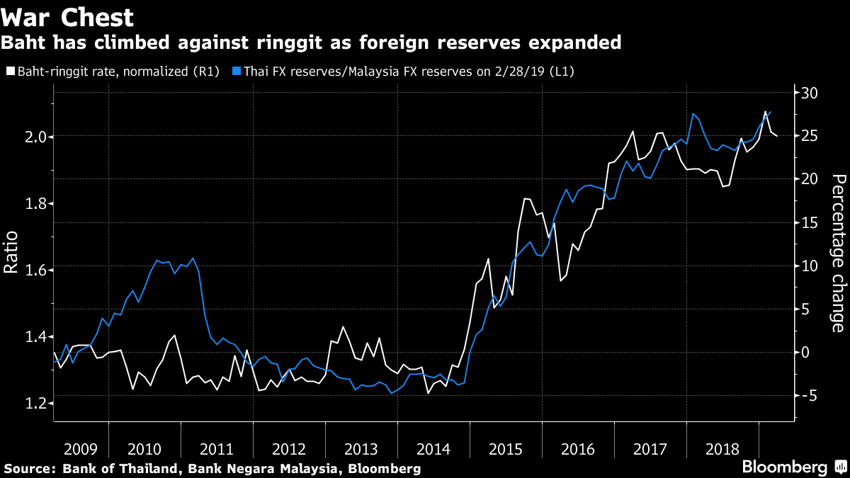 Chinese Money Expected To Revive Thai Baht At Ringgit S Expense