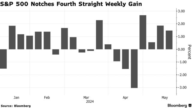 S&P 500 Notches Fourth Straight Weekly Gain