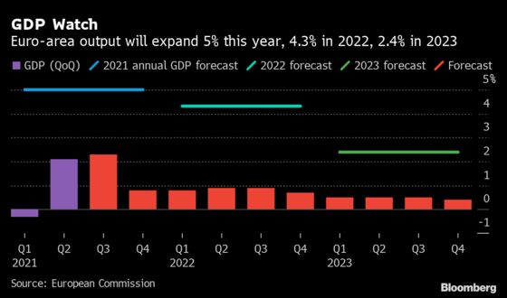 EU Sees Euro-Area Inflation Below the ECB’s Target in 2023