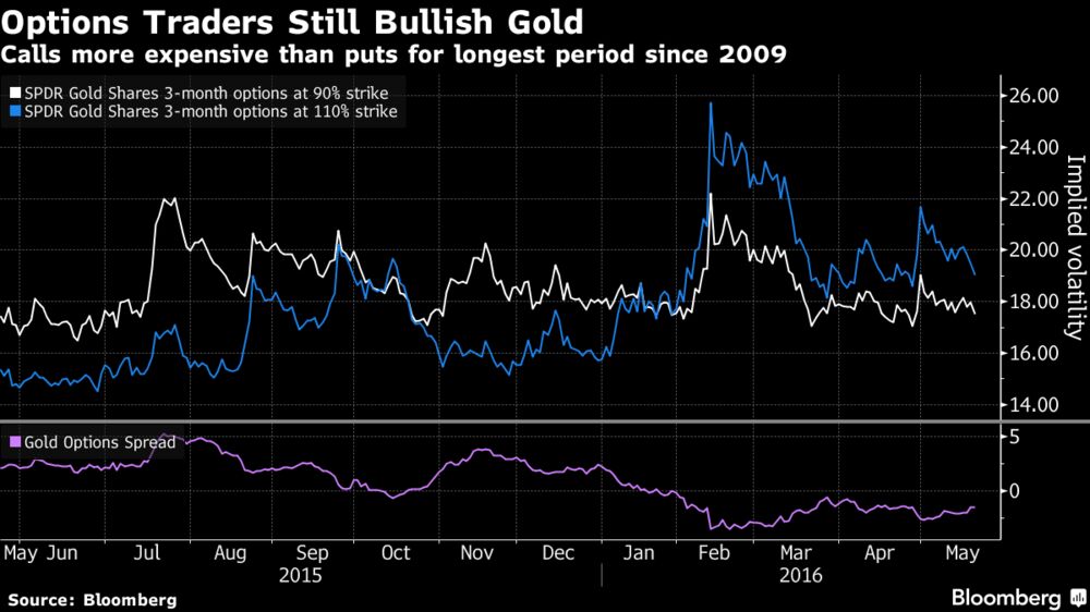 Gold Options Traders Remain Bullish Even After Price Dip Chart Options Traders Are Still Bullish On Gold Even After A Off Brought By Expectations Of Faster U S Rates Increases Following The Release Federal