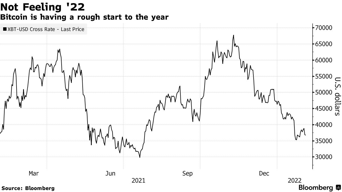 仮想通貨取引高、１月は大幅減－コインベースなど交換業者の業績直撃 - Bloomberg