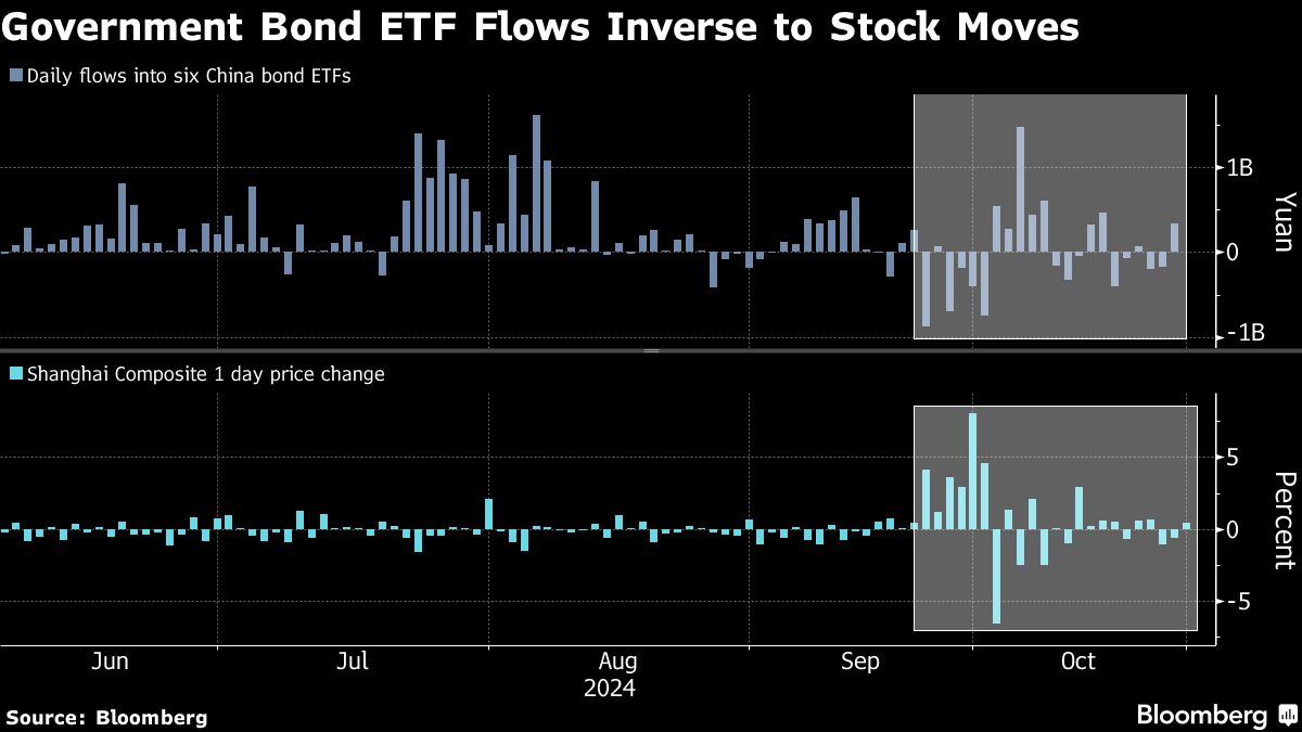 China Bond Traders Are Getting Squeezed by Stock Bets