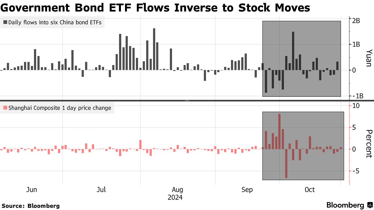 China Bonds, Stocks Correlation Nears Extreme - Bloomberg
