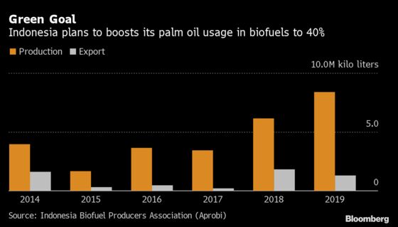 Indonesia’s Plan to Expand Biodiesel Output Delayed by Covid-19