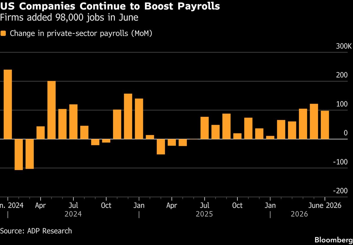 US Companies Added 98,000 Jobs in June, ADP Data Show