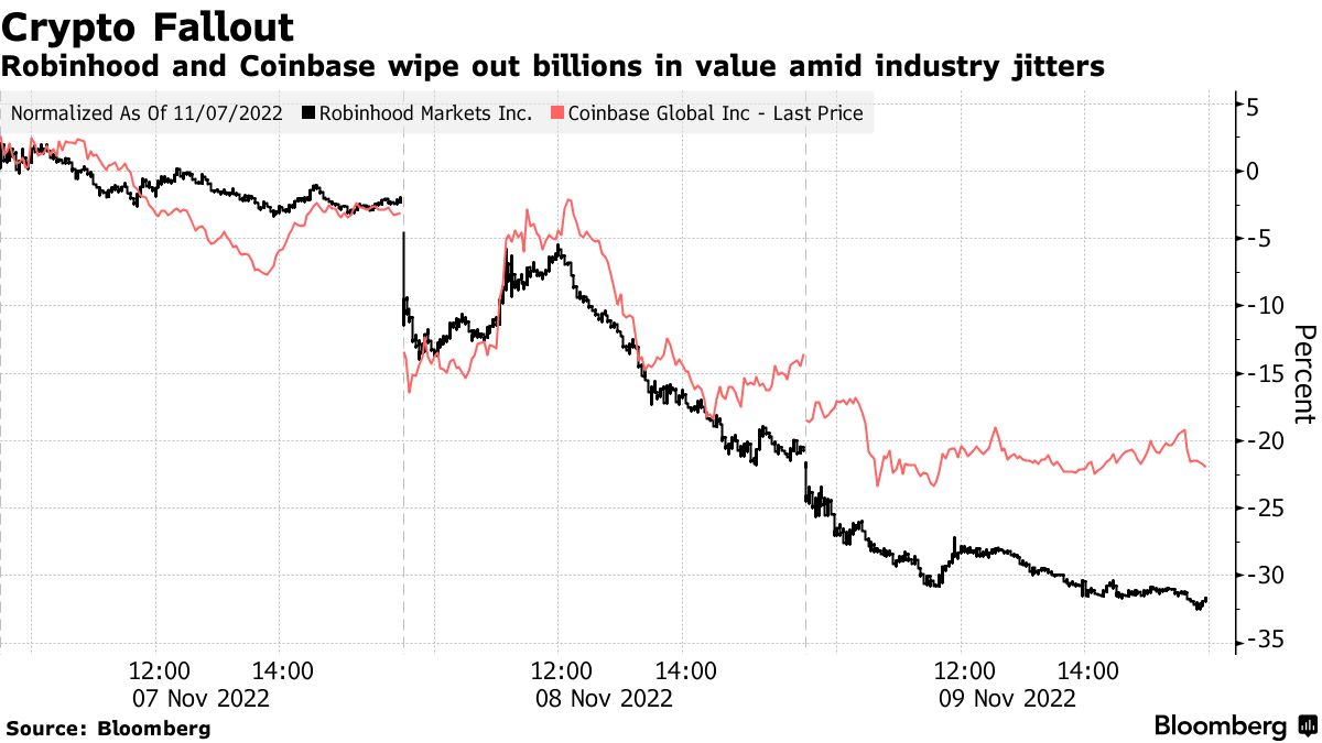 Coinbase, Robinhood Lead $10 Billion Stock Rout on Crypto Mayhem (COIN,  HOOD) - Bloomberg