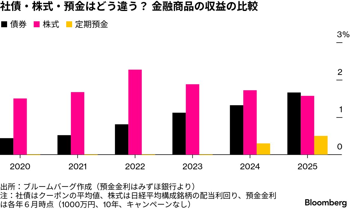 リテール社債って何? 金利ある時代に株トレーダーも知るべき理由