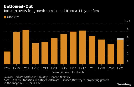 India Stocks Fall as Country Slashes Taxes, Widens Budget Deficit