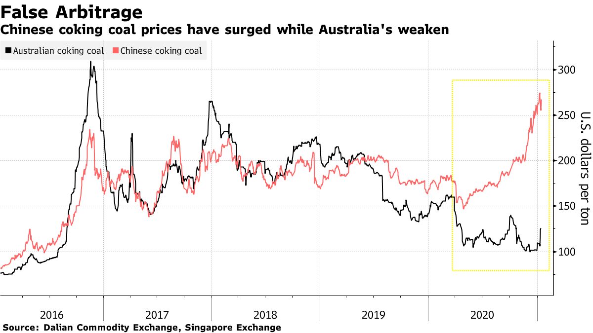 Chinese coking coal prices have surged while Australia's weaken