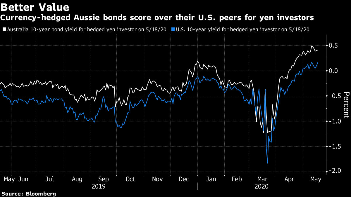 豪国債 米国債より日本人投資家に魅力的 高金利や低ヘッジコストで Bloomberg