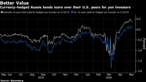 Treasury-Beating Aussie Bonds Lure Japanese on Cheap Hedges