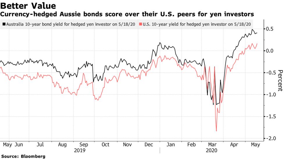 豪国債 米国債より日本人投資家に魅力的 高金利や低ヘッジコストで Bloomberg