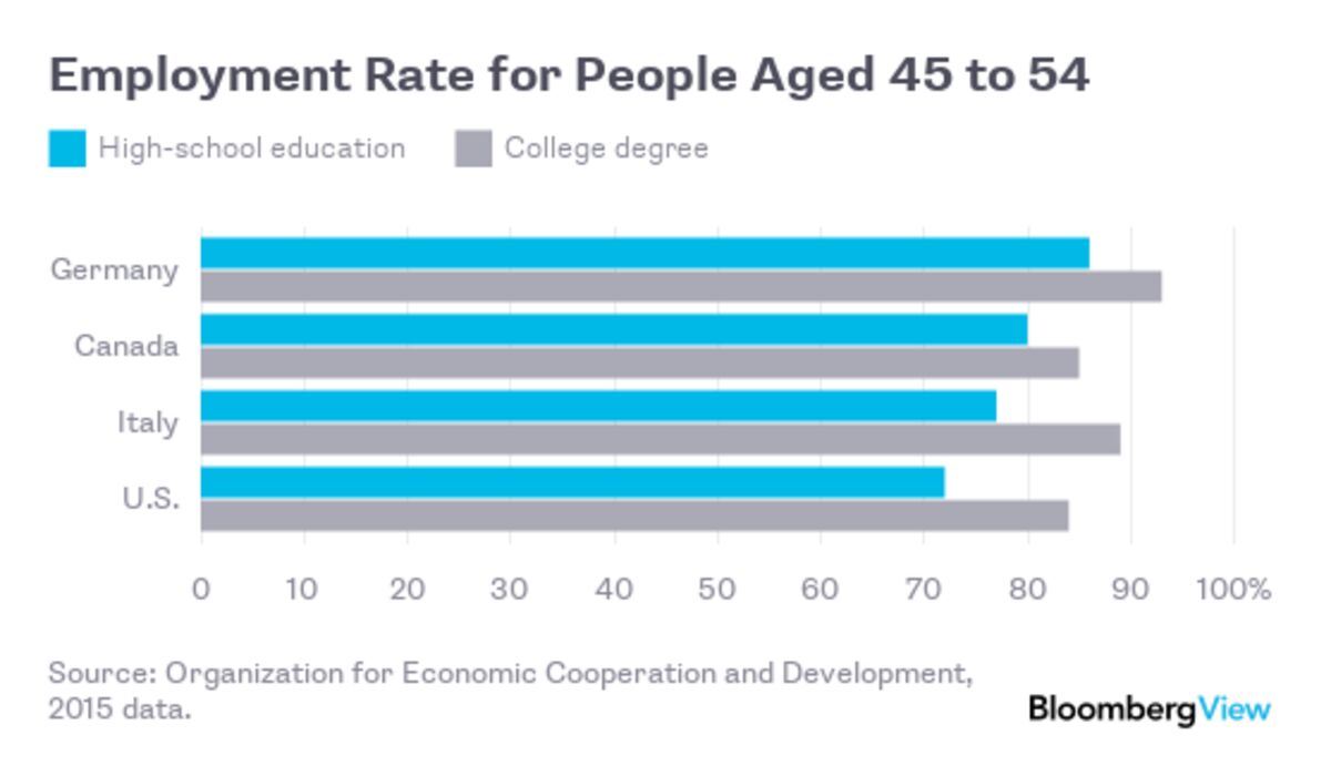 How Italy’s Job Market Beats the U.S. Bloomberg