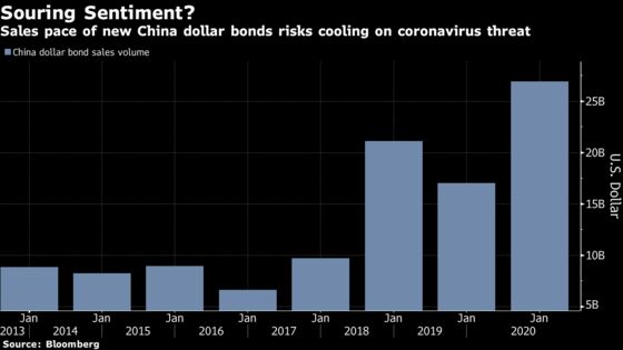 China Dollar Bond Euphoria Seen Waning Amid Virus Jitters