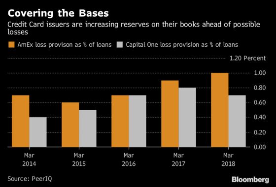 Credit Card Issuers Beef Up Reserves in Anticipation of Losses