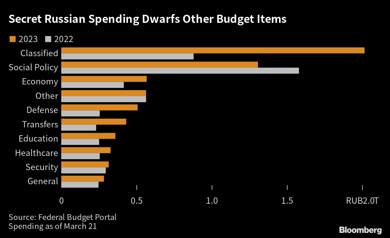 Russia Budget: A Third of Spending Kept Out of Public Eye - Bloomberg