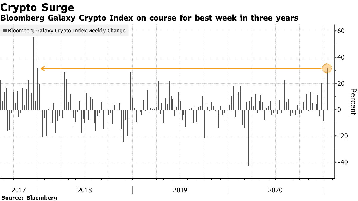 Crypto Fans See Regulatory Update as a Step Closer to Mainstream - Bloomberg