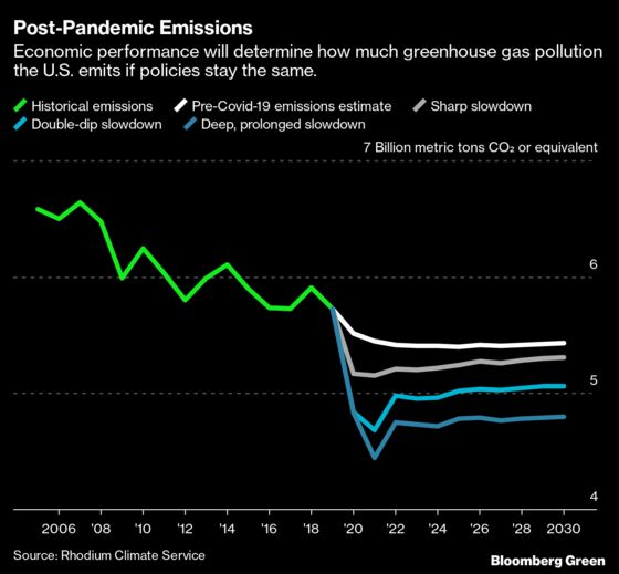 Major Covid-Related Emissions Drop Still ‘No Cause for Cheer’