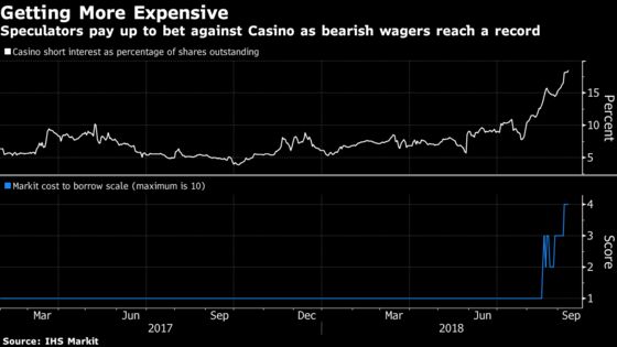 Hedge Funds Are Paying More to Bet Against France's Casino