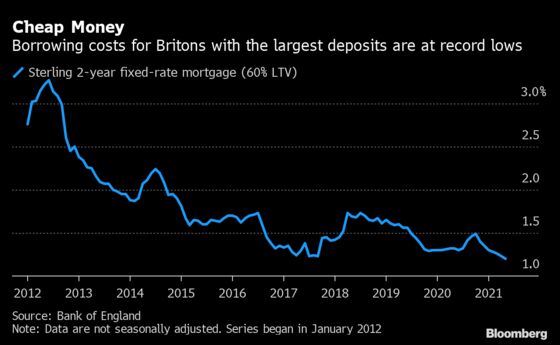 Wealthiest U.K. Home Buyers Get Cheapest Mortgages on Record