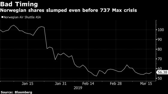 Boeing 737 Crisis Imperils Norwegian's Cut-Price U.S. Routes