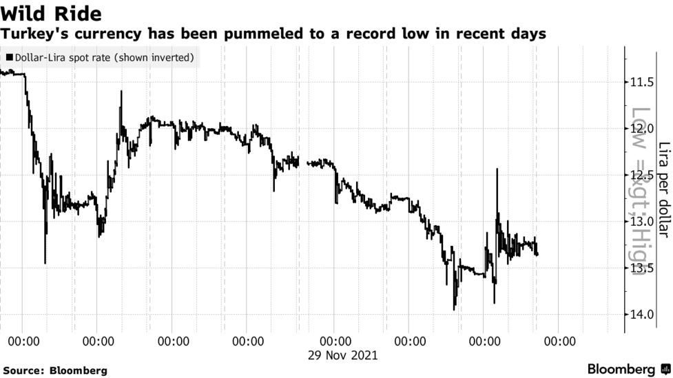 トルコ リラが再び下落 最安値に近づく エルバン財務相の辞任受け Bloomberg