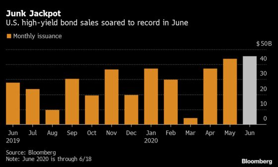 Junk Bond Rally Shaping Up to Make June Busiest Month on Record