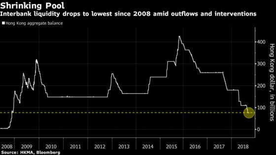 Squeeze Moves From Hong Kong Dollar to Rates