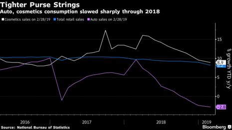 Auto, cosmetics consumption slowed sharply through 2018