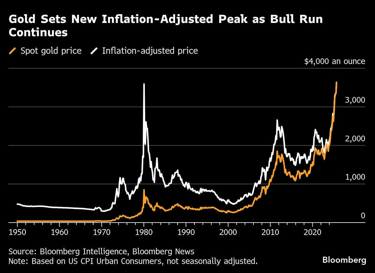 XAU: Gold Spot Price Tops Inflation-Adjusted Record 1980 High - Bloomberg
