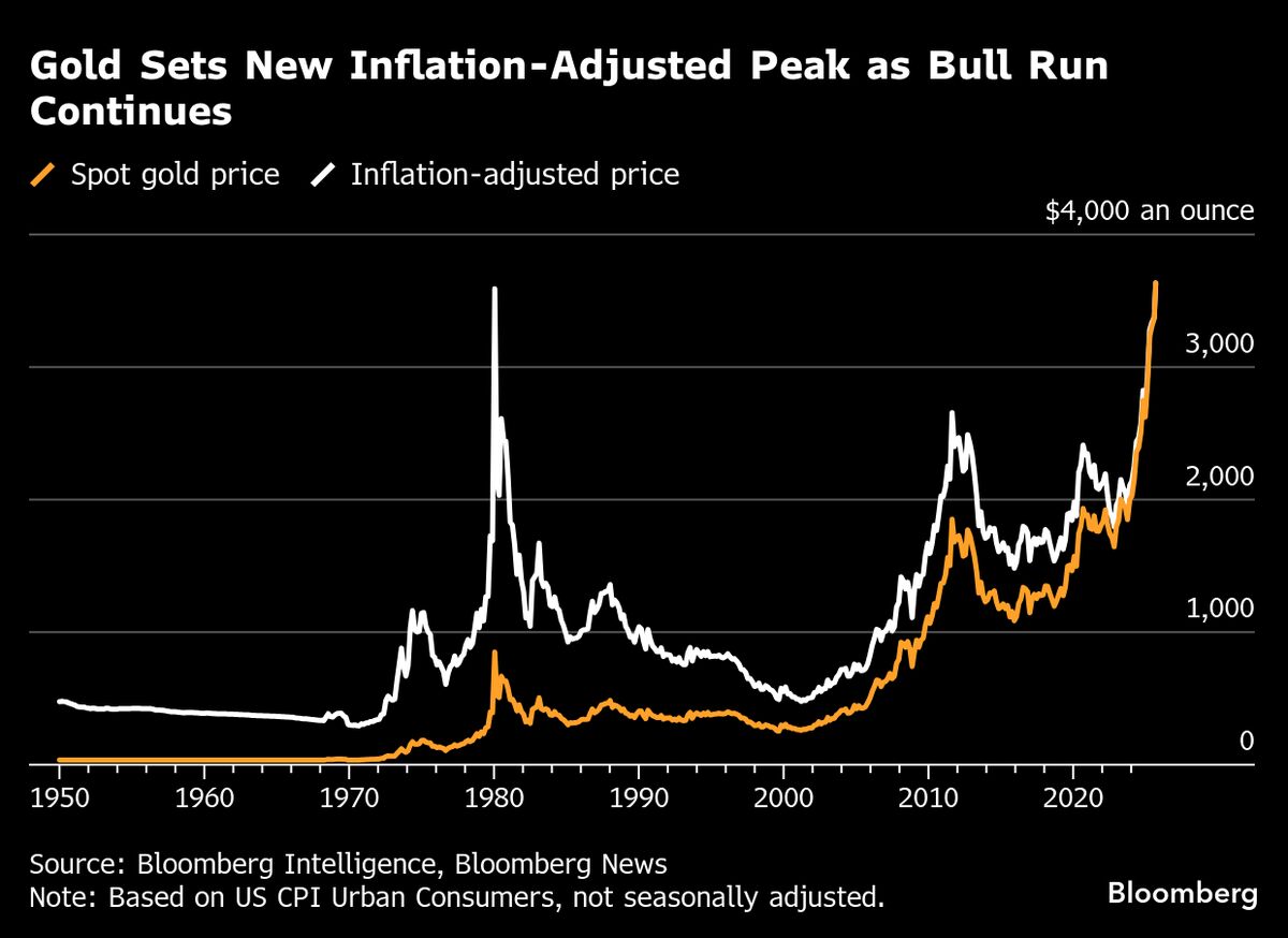 ⚫️ BLOOMBERG: "L'oro supera i 4.000 dollari l'oncia: un traguardo storico in un mercato rialzista"