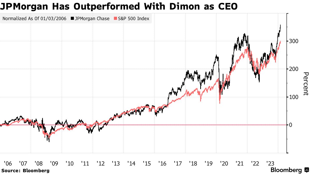 ＪＰモルガンＣＥＯ、1.5億ドルの持ち株を売却－トップ就任後で初 - Bloomberg