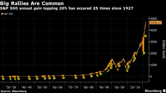 Slim Chance U.S. Stocks Will Rack Up Another Year of Gains