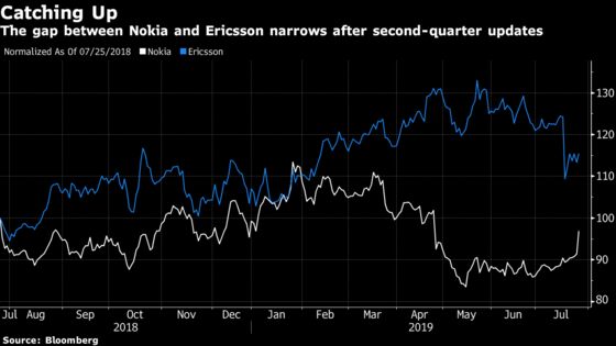 Nokia Surges After Earnings Beat Shows 5G Plan on Track