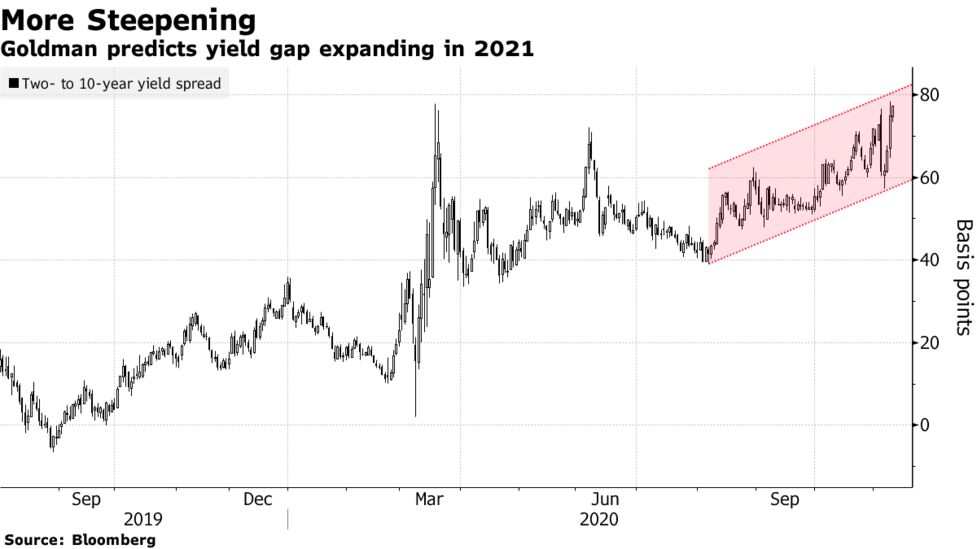 Goldman Goes All In For Steeper U S Yield Curves As 21 Theme Bloomberg