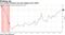 U.S. private-industry pay gain biggest since 2008