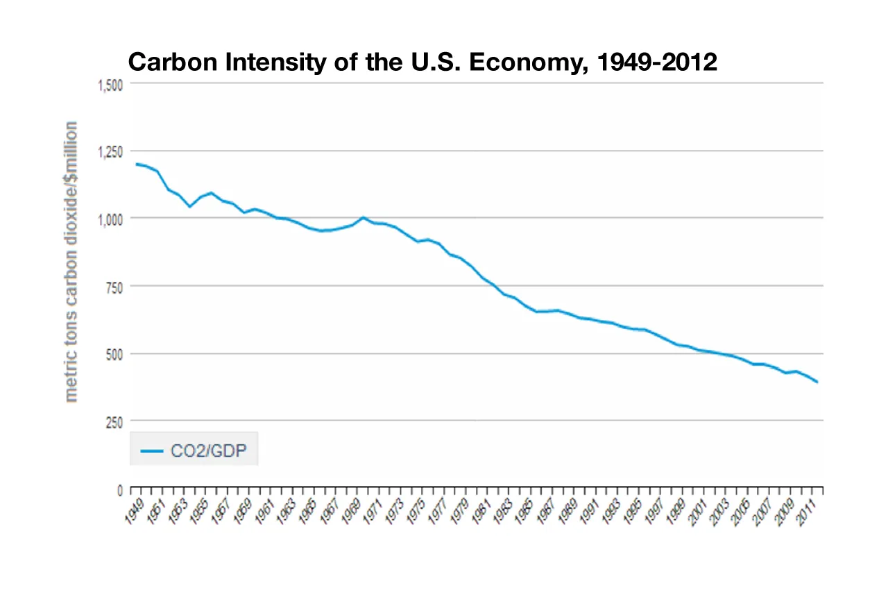 Source: U.S. EIA Carbon Report - 10/21/13