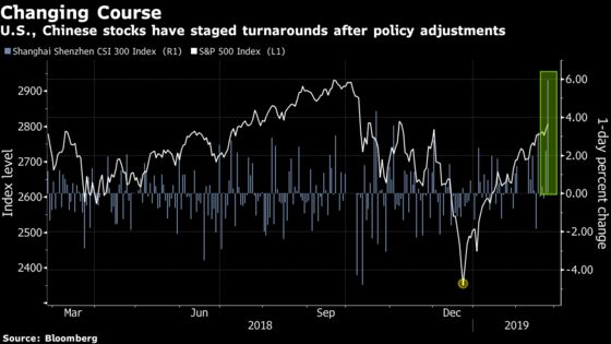 Patience Pays Off for Stock Investors as China, Fed Alter Plans