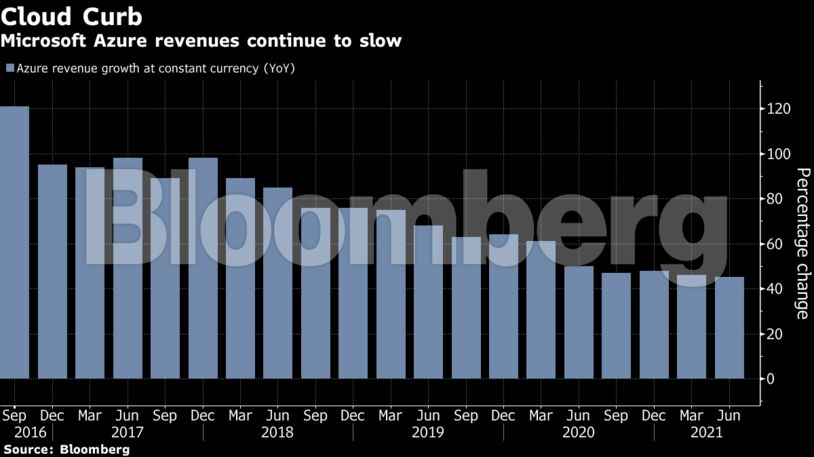 Microsoft Azure revenues continue to slow